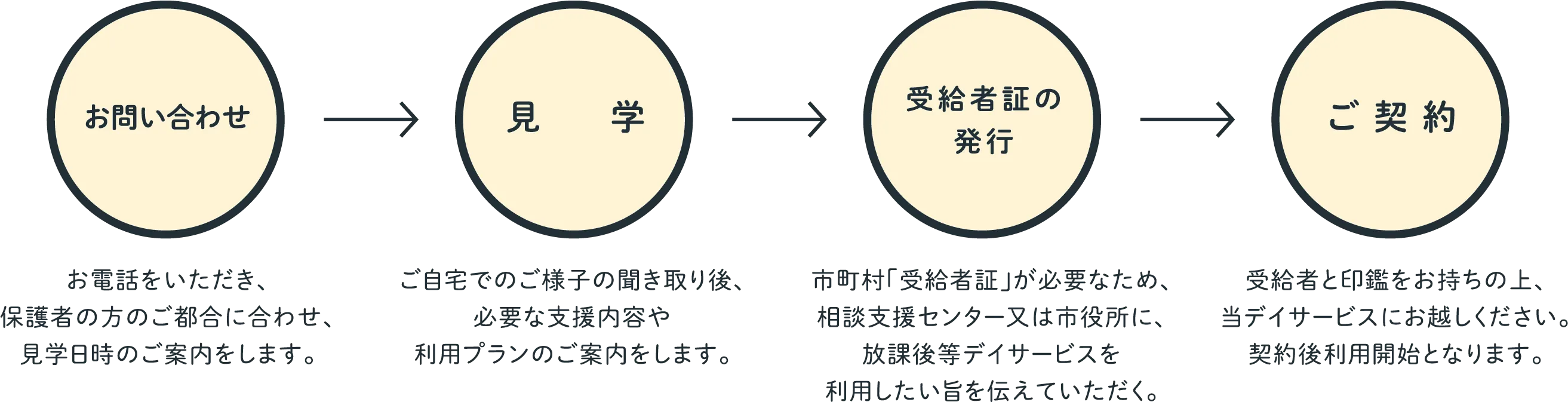 ご利用までの流れ図