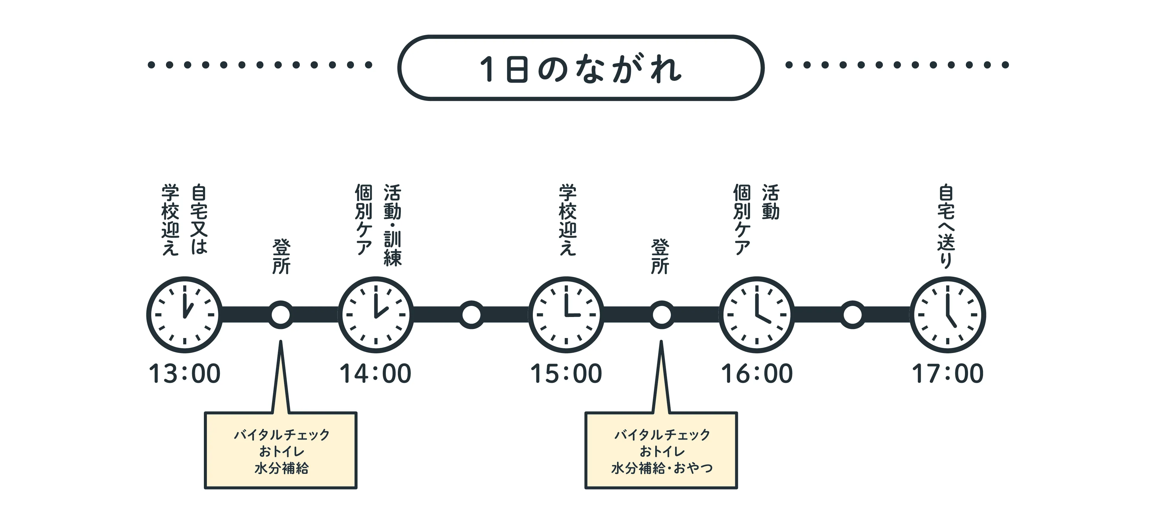 1日のながれ