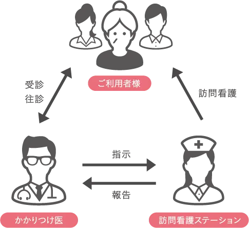 ご利用の流れ関係